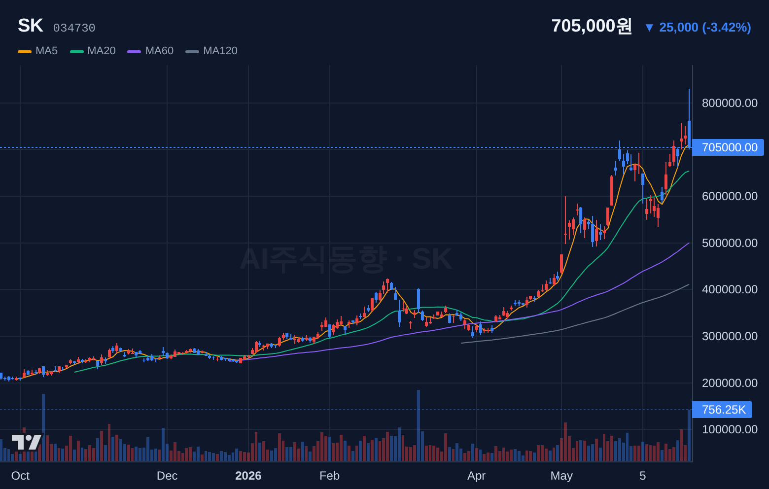 SK (034730) 일봉 차트