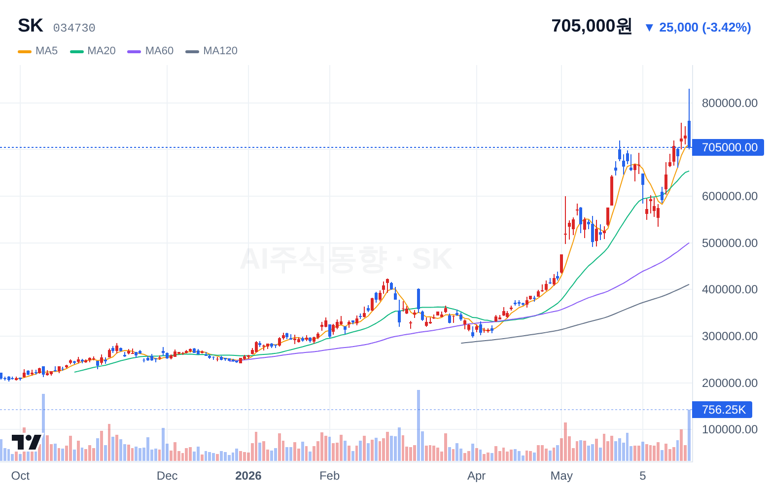 SK (034730) 일봉 차트