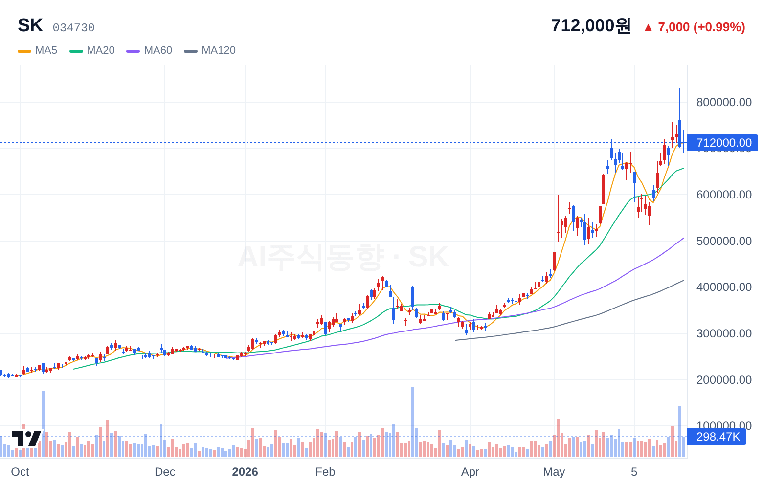 SK (034730) 일봉 차트