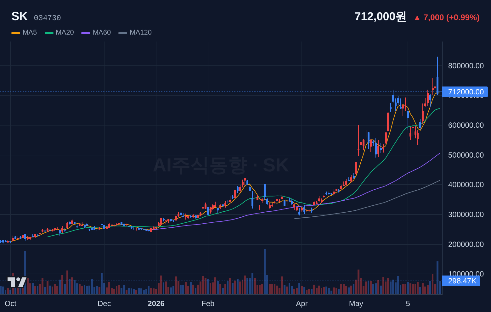 SK (034730) 일봉 차트