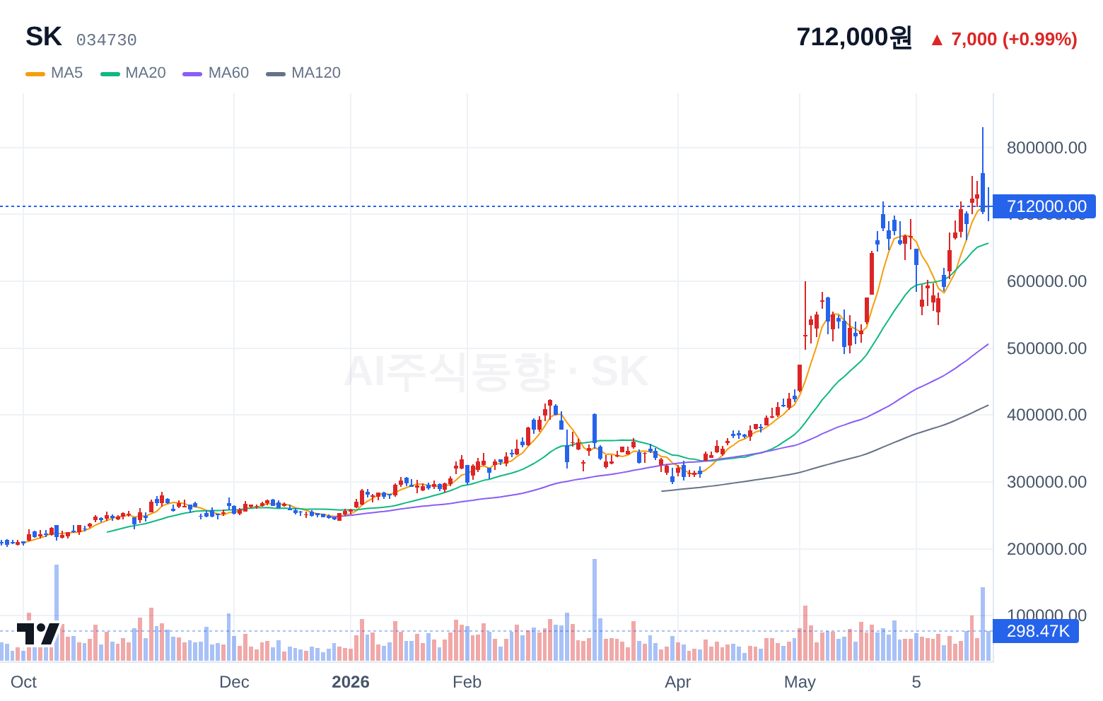 SK (034730) 일봉 차트