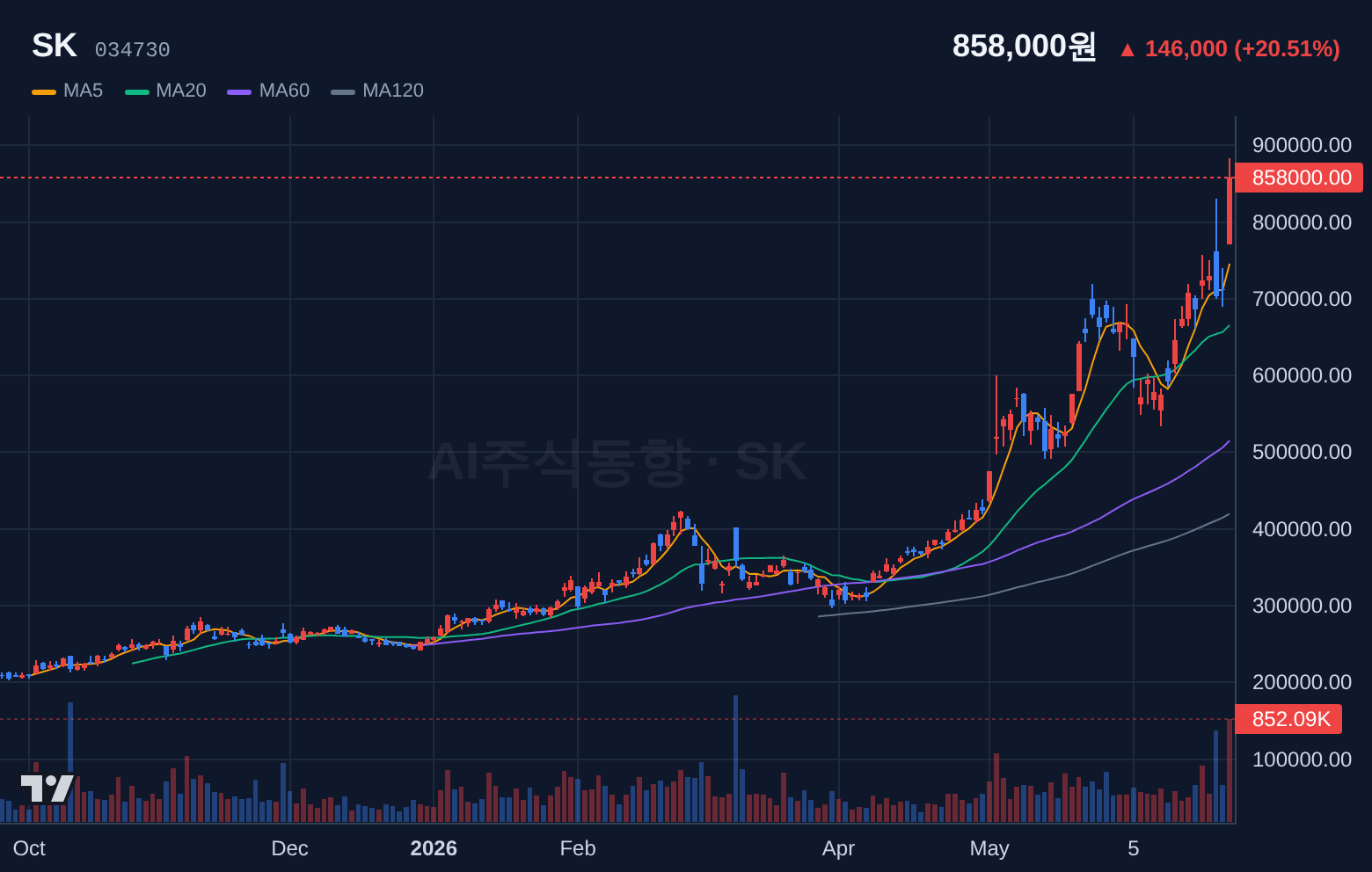 SK (034730) 일봉 차트