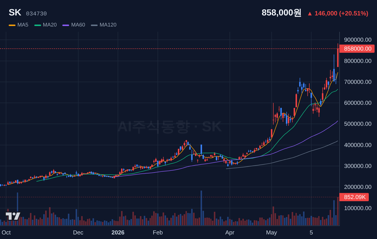 SK (034730) 일봉 차트