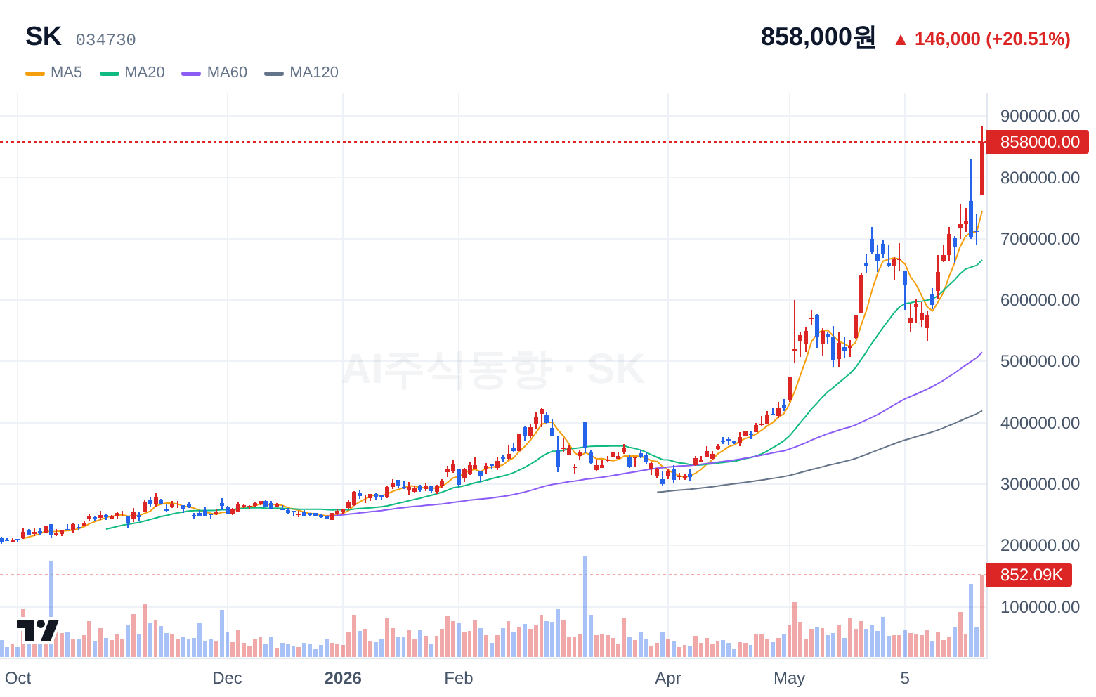 SK (034730) 일봉 차트