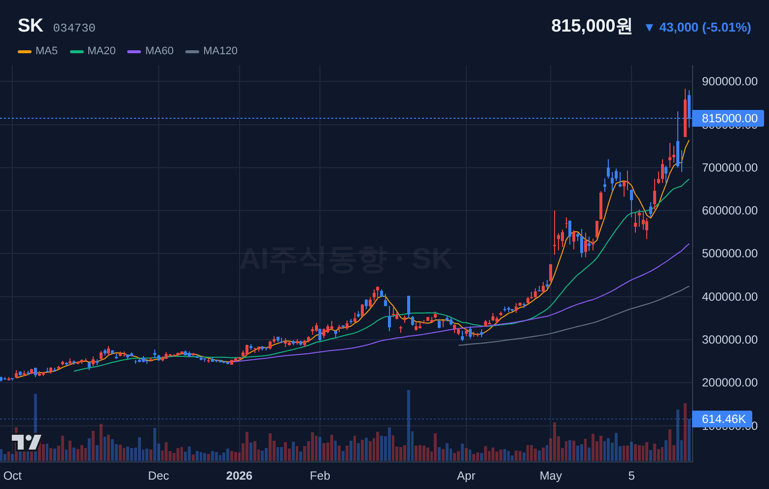 SK (034730) 일봉 차트