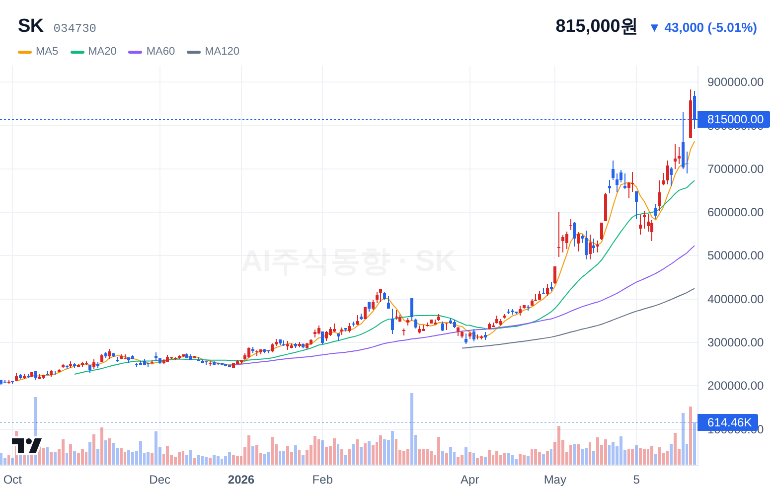 SK (034730) 일봉 차트
