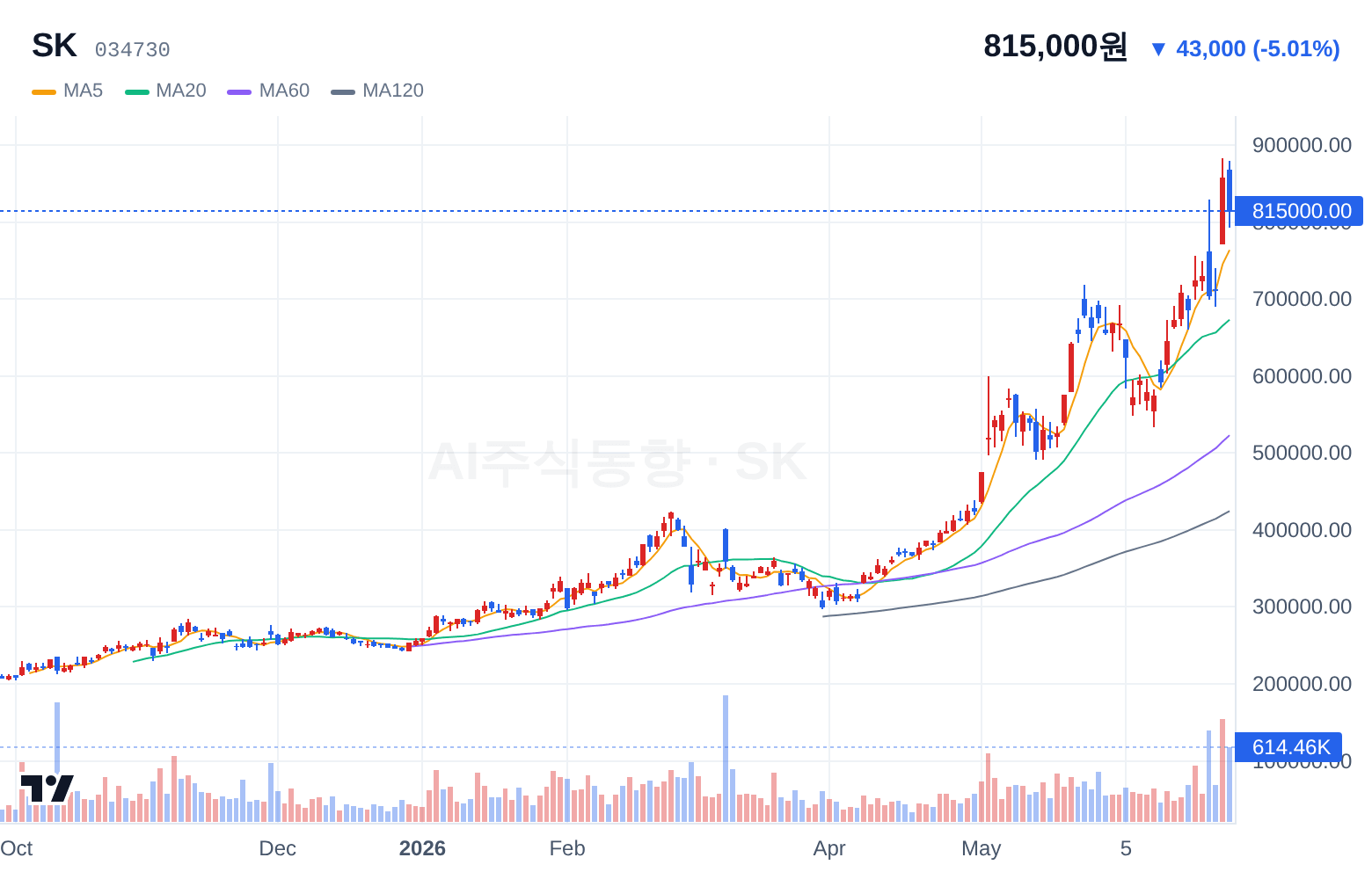 SK (034730) 일봉 차트