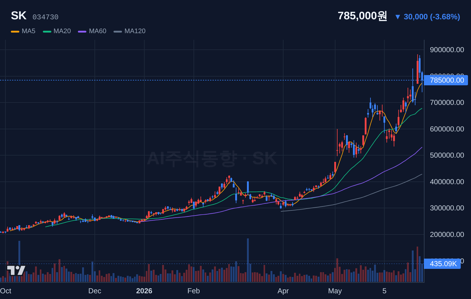 SK (034730) 일봉 차트