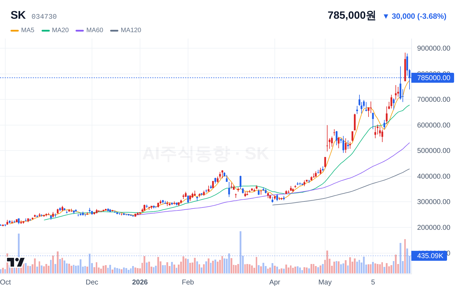 SK (034730) 일봉 차트