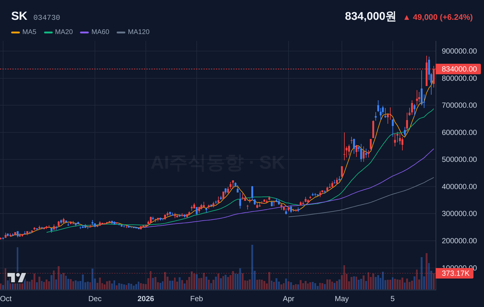 SK (034730) 일봉 차트