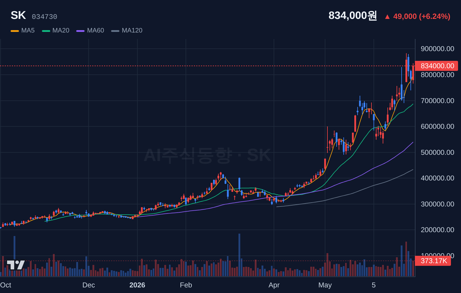 SK (034730) 일봉 차트