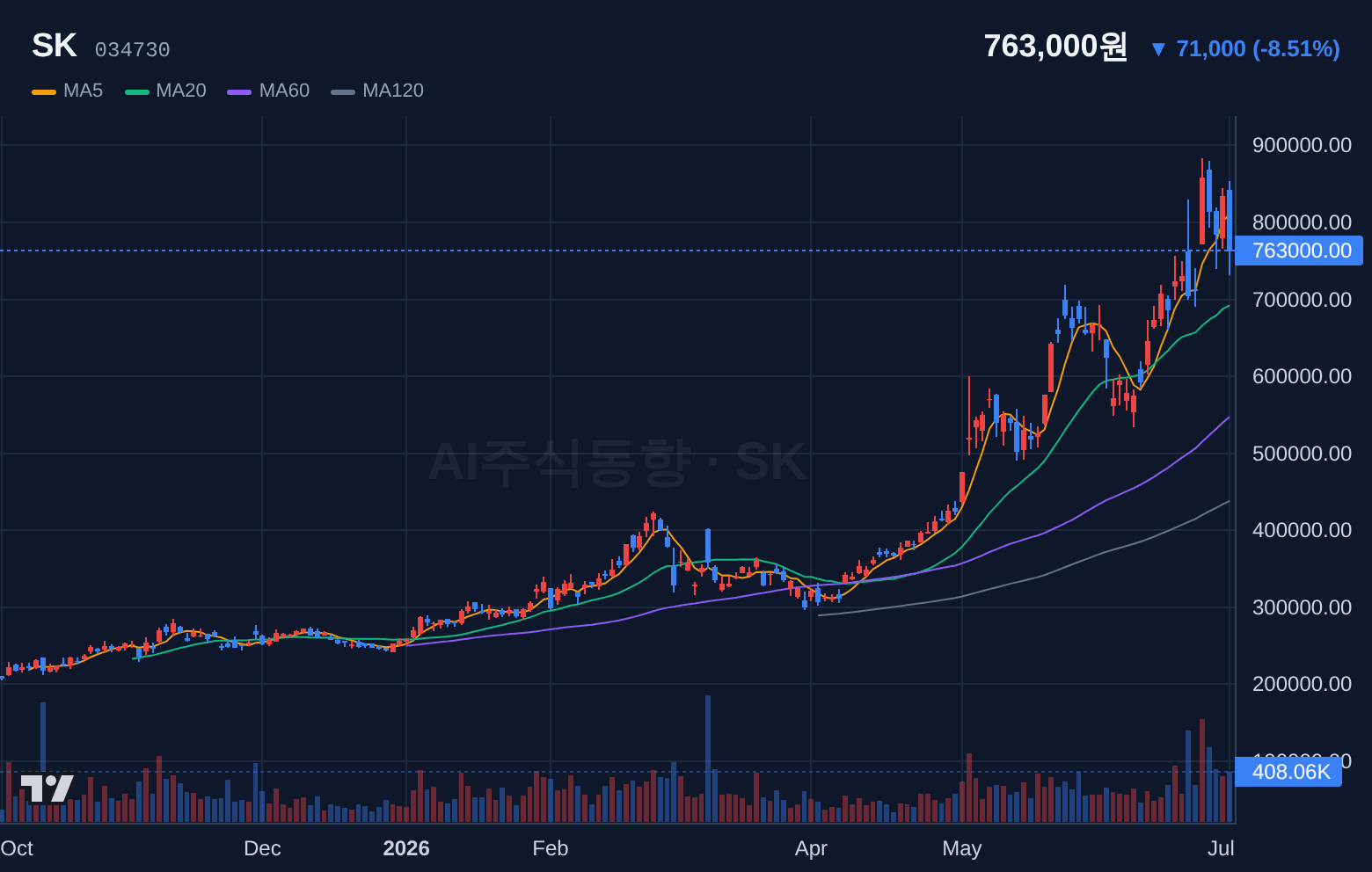 SK (034730) 일봉 차트