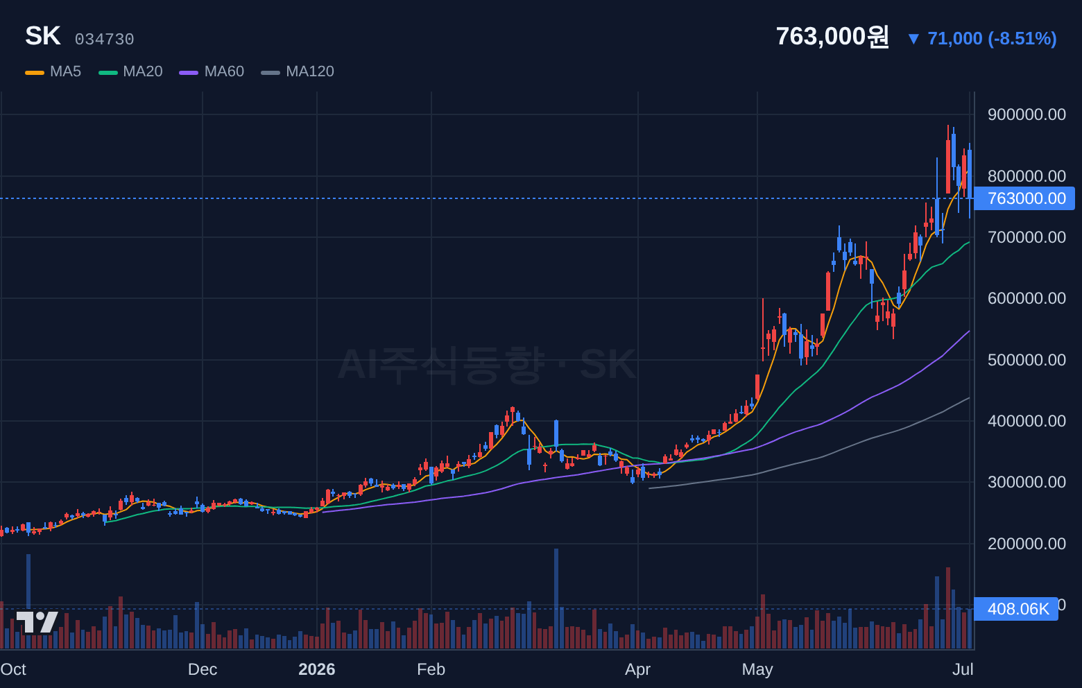 SK (034730) 일봉 차트