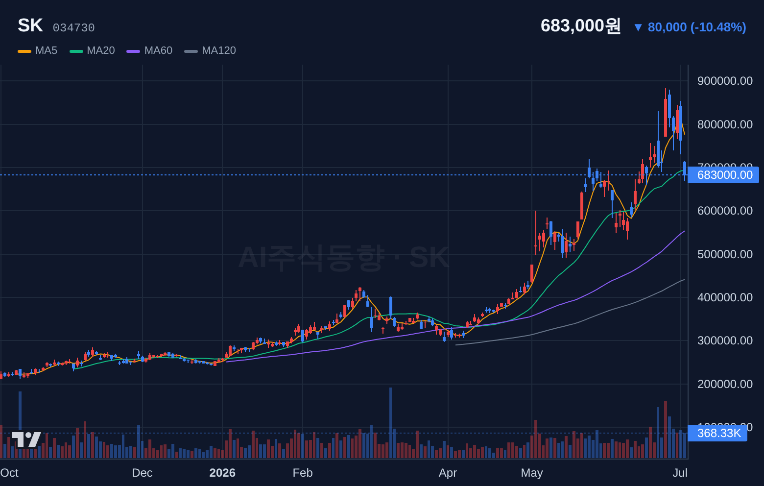SK (034730) 일봉 차트