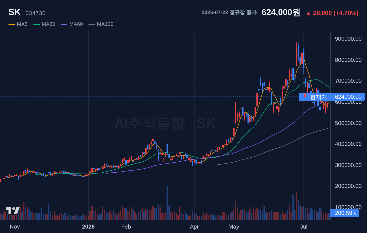 SK (034730) 일봉 차트