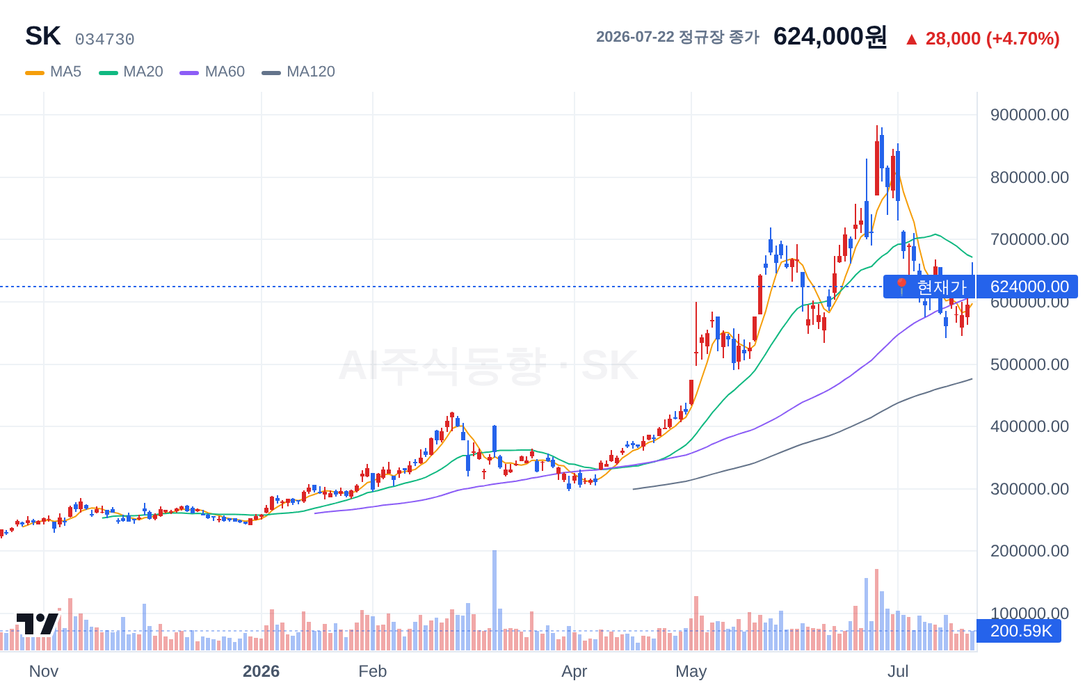 SK (034730) 일봉 차트