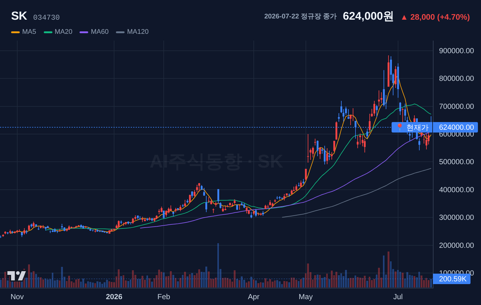SK (034730) 일봉 차트