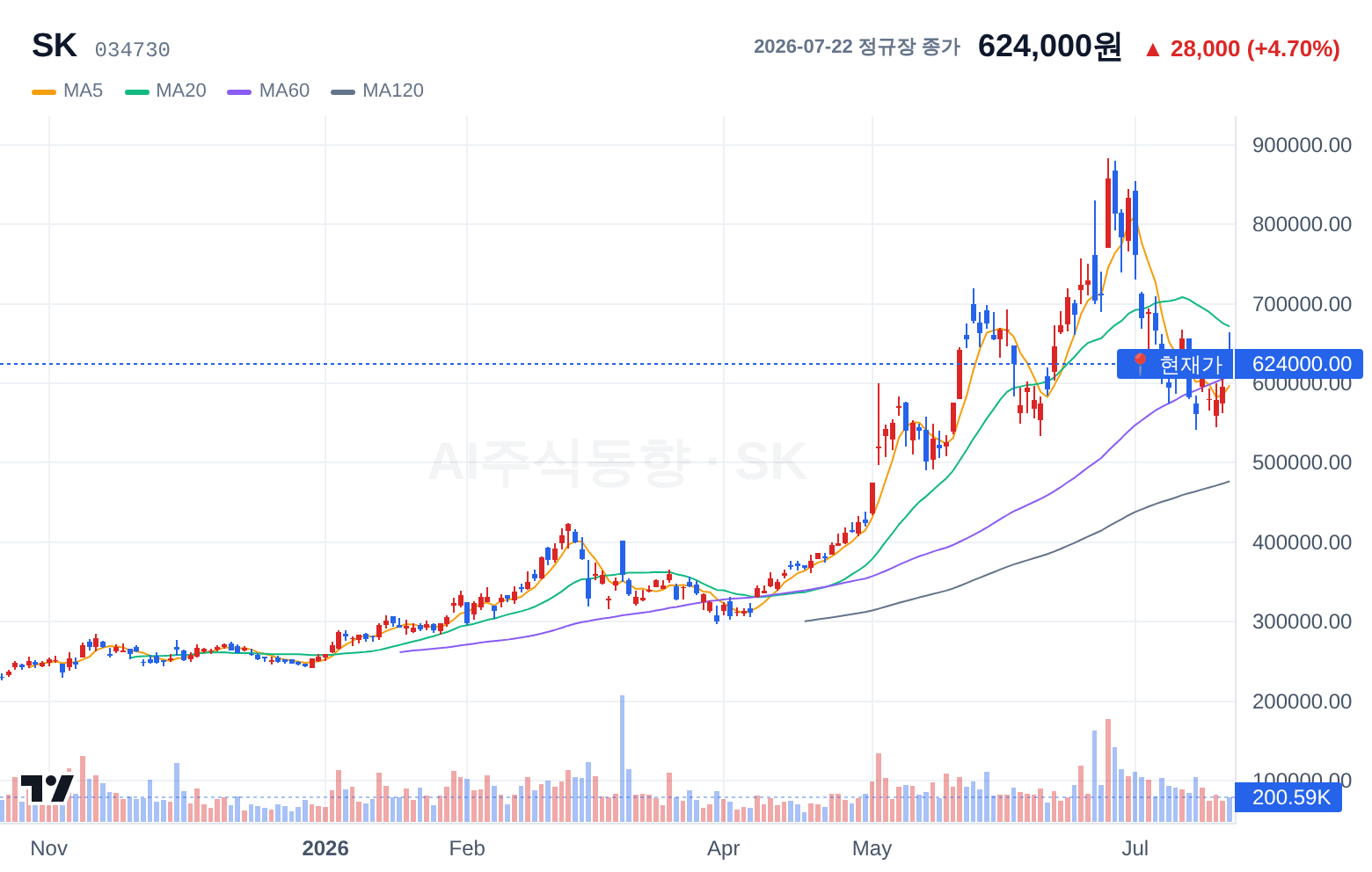 SK (034730) 일봉 차트