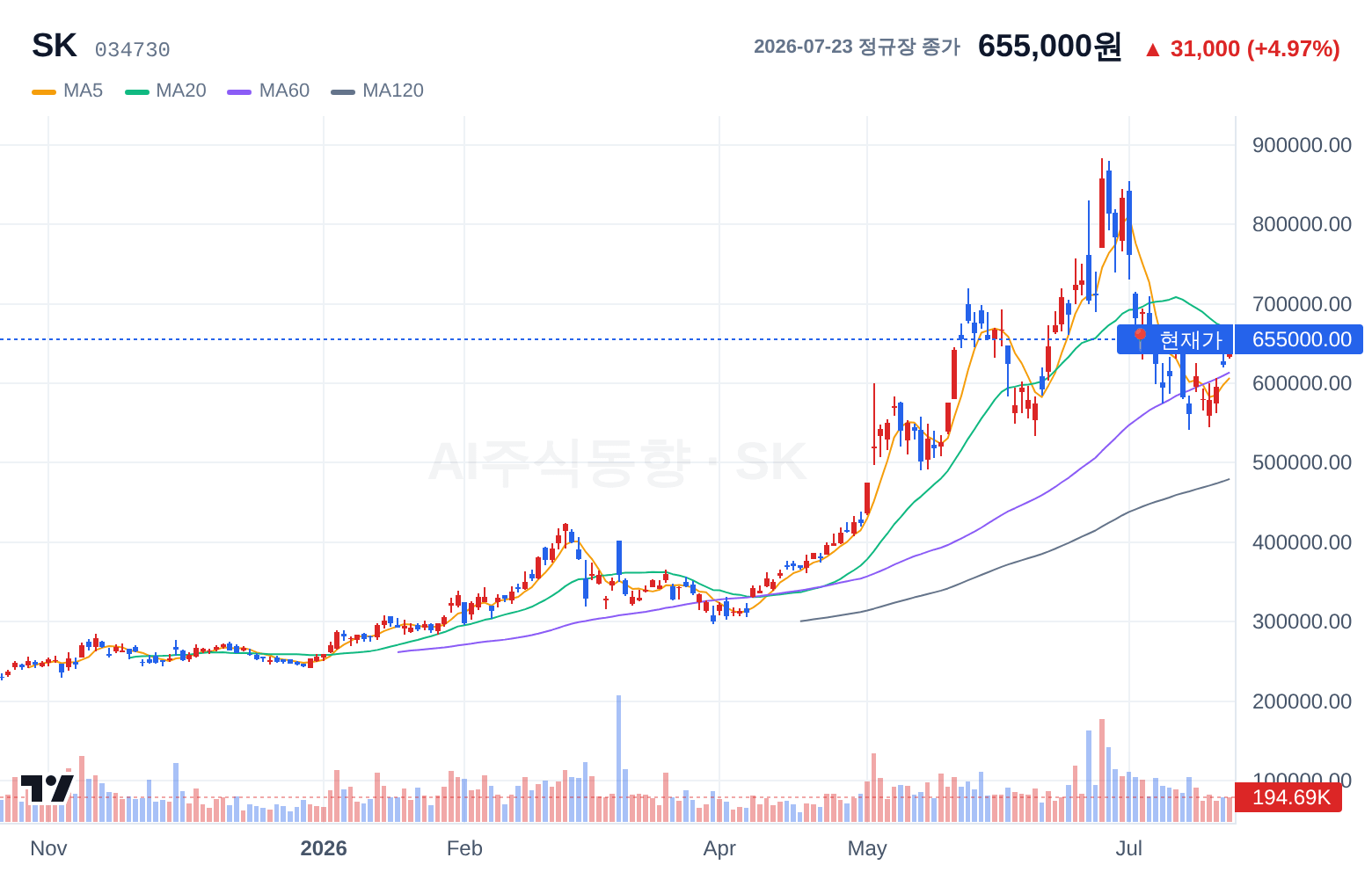 SK (034730) 일봉 차트