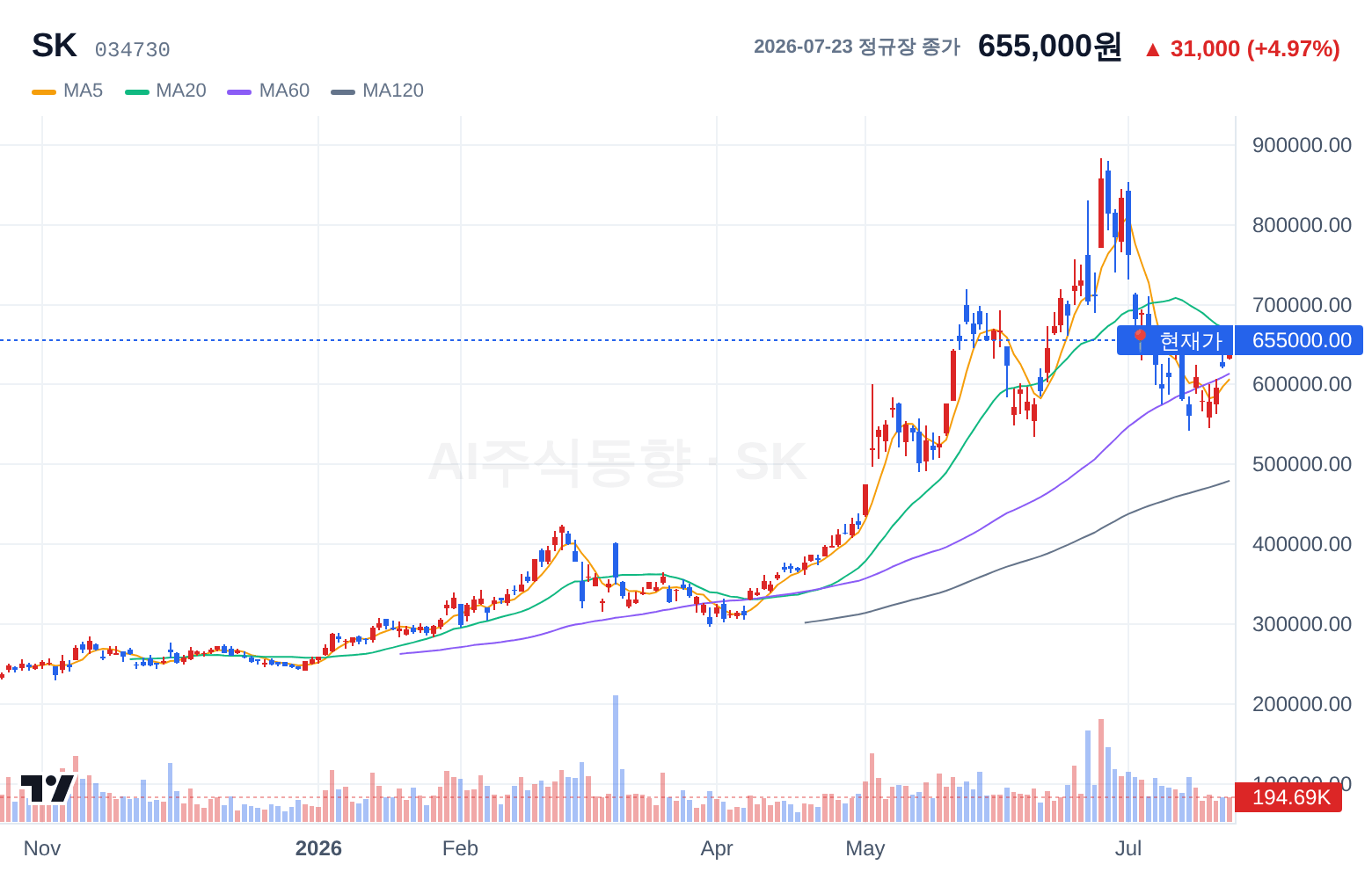 SK (034730) 일봉 차트