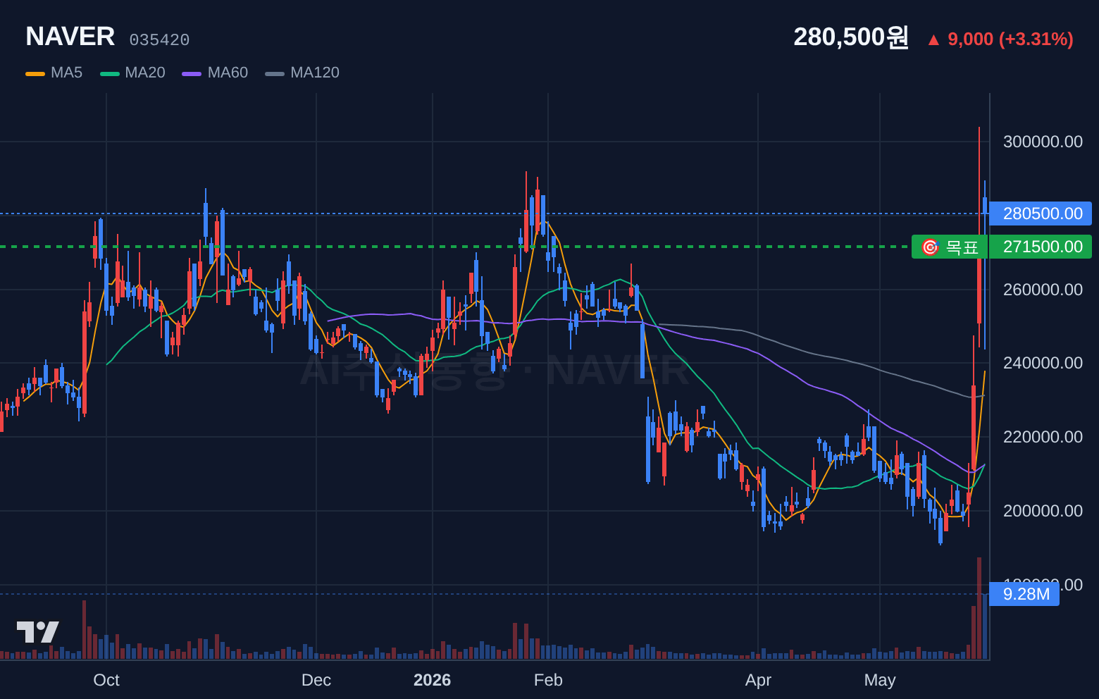 NAVER (035420) 일봉 차트