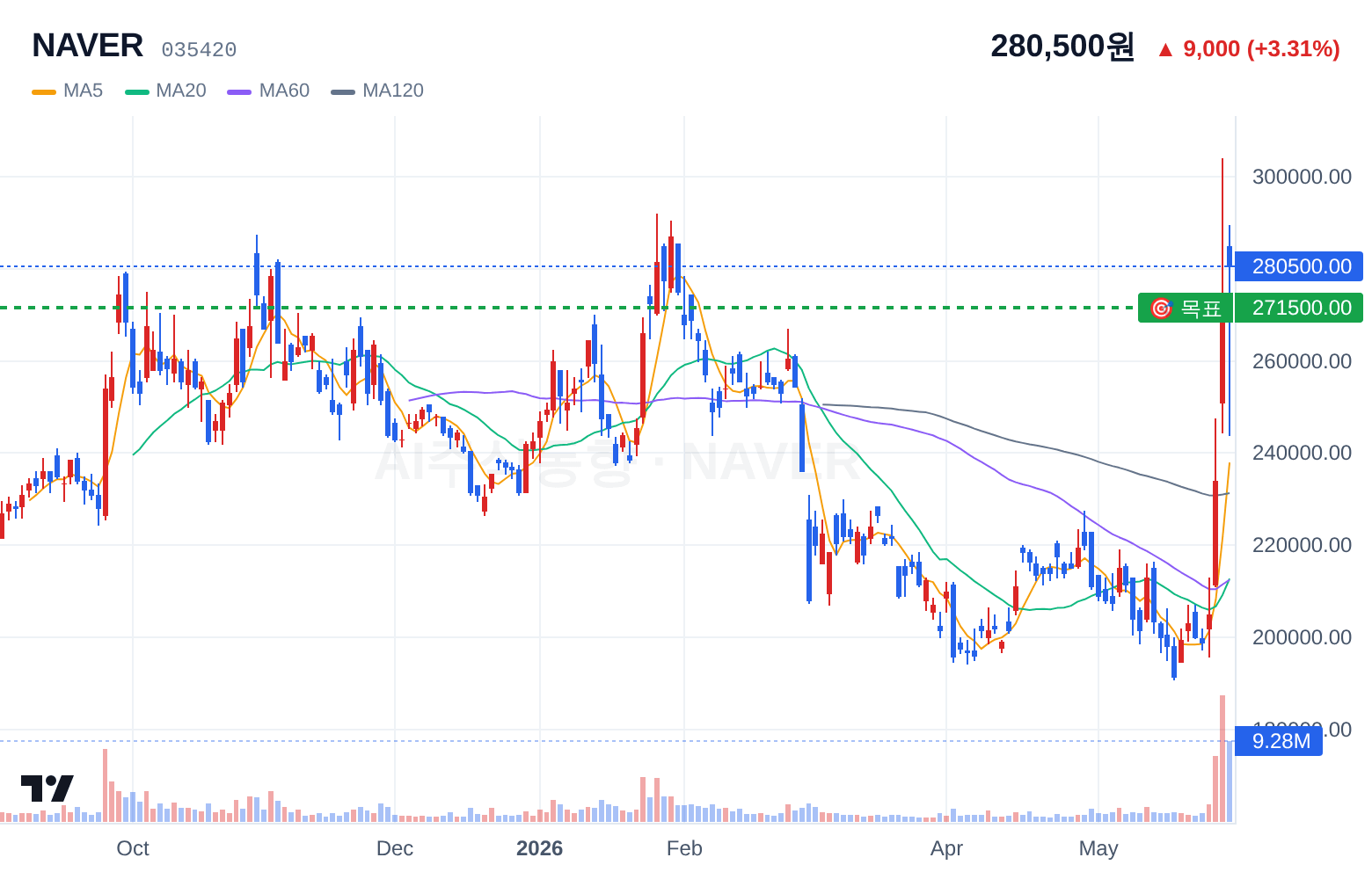 NAVER (035420) 일봉 차트