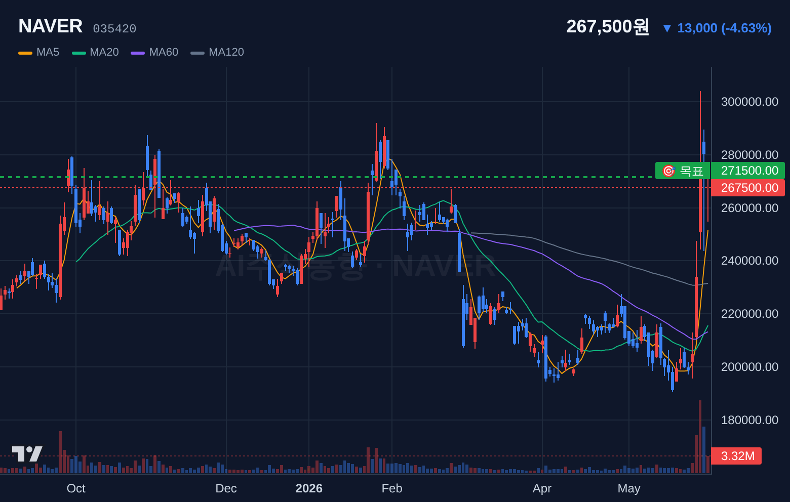 NAVER (035420) 일봉 차트