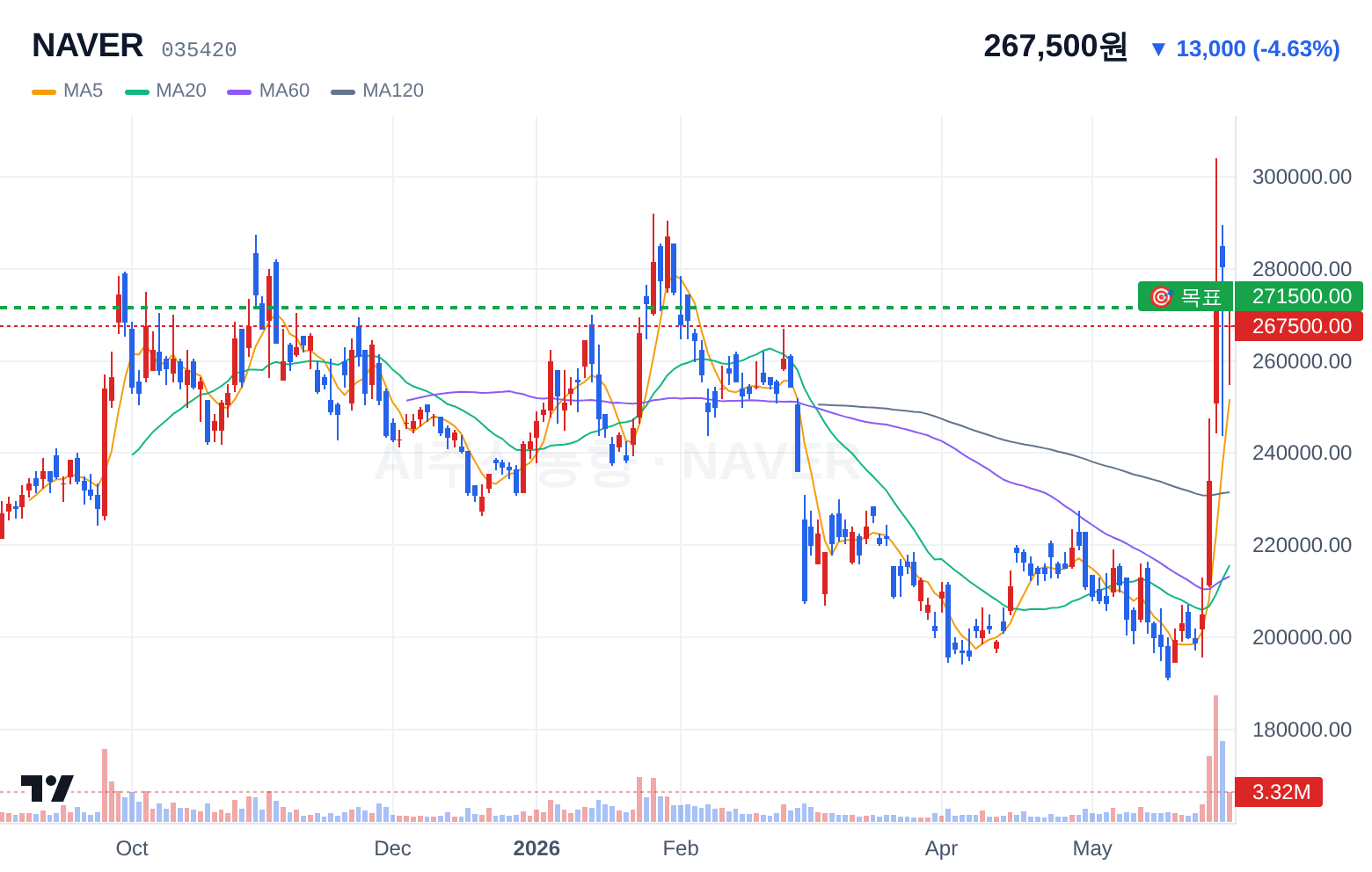 NAVER (035420) 일봉 차트