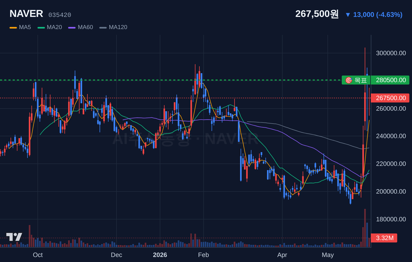 NAVER (035420) 일봉 차트
