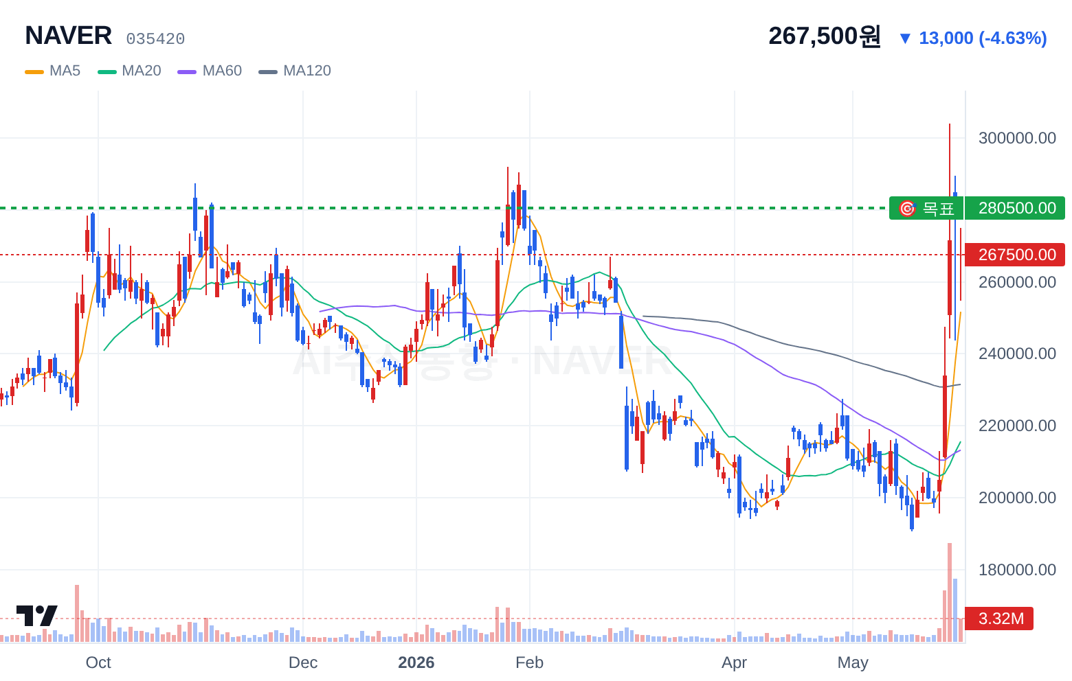 NAVER (035420) 일봉 차트