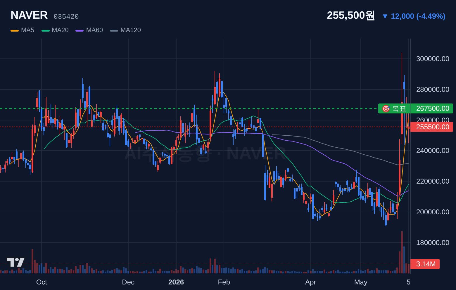NAVER (035420) 일봉 차트
