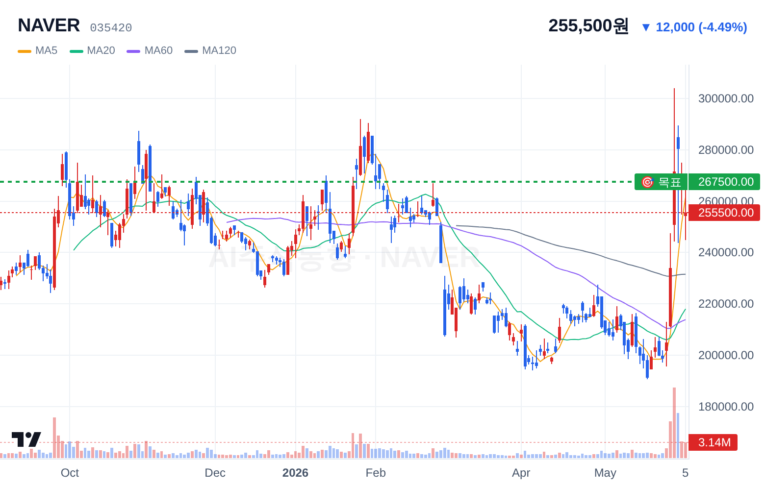 NAVER (035420) 일봉 차트
