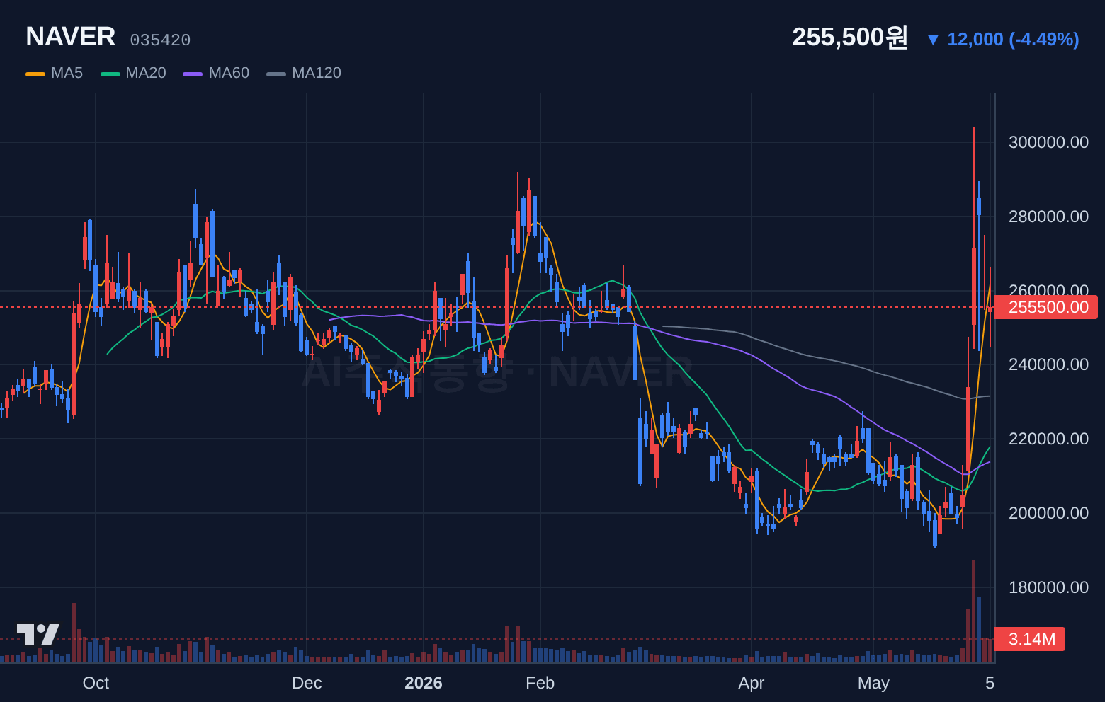 NAVER (035420) 일봉 차트