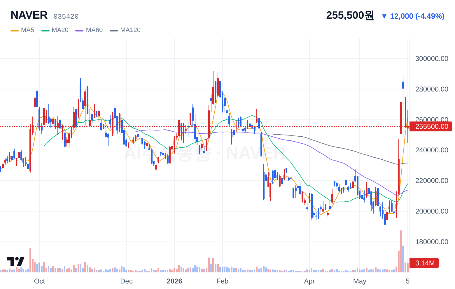 NAVER (035420) 일봉 차트