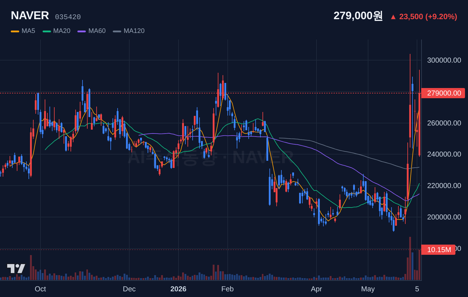 NAVER (035420) 일봉 차트