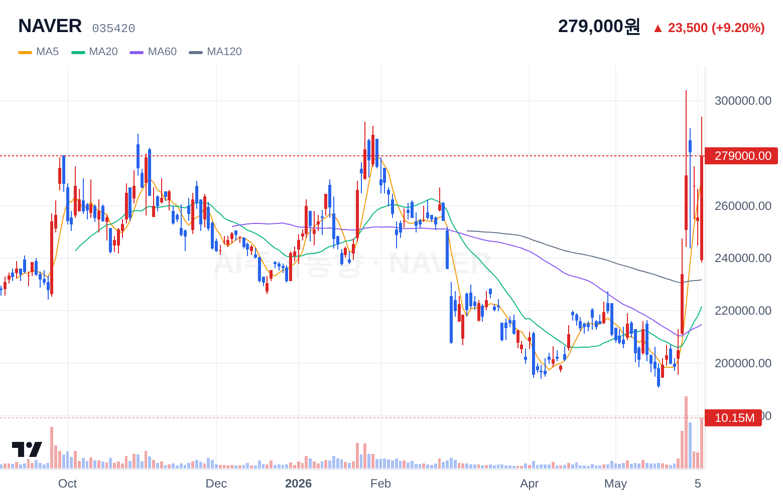 NAVER (035420) 일봉 차트