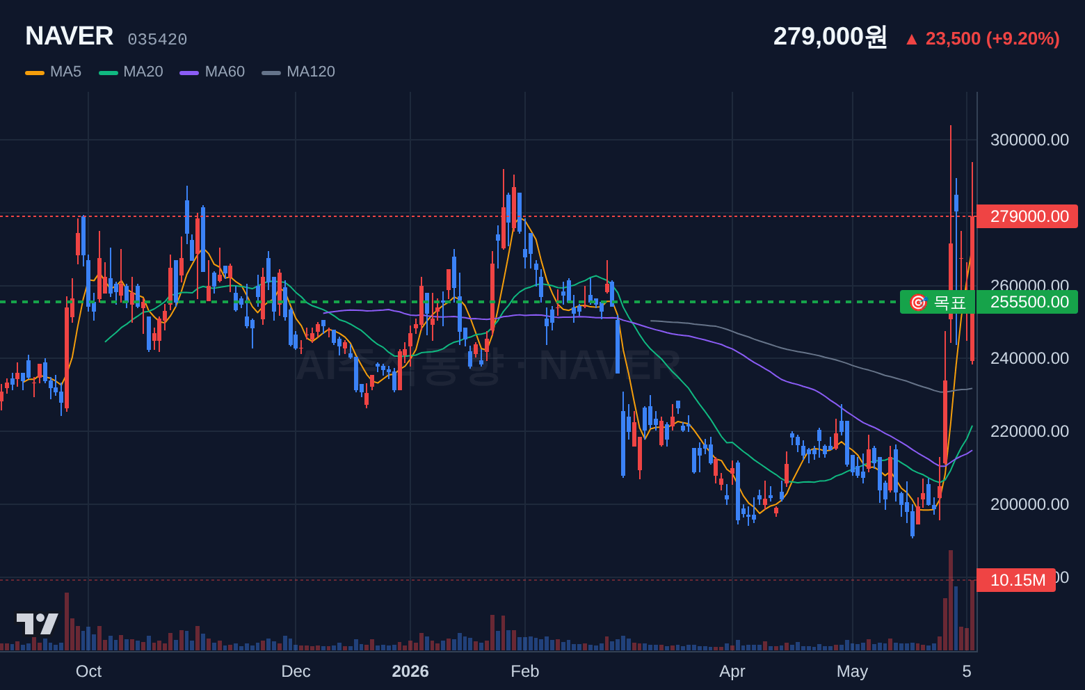 NAVER (035420) 일봉 차트