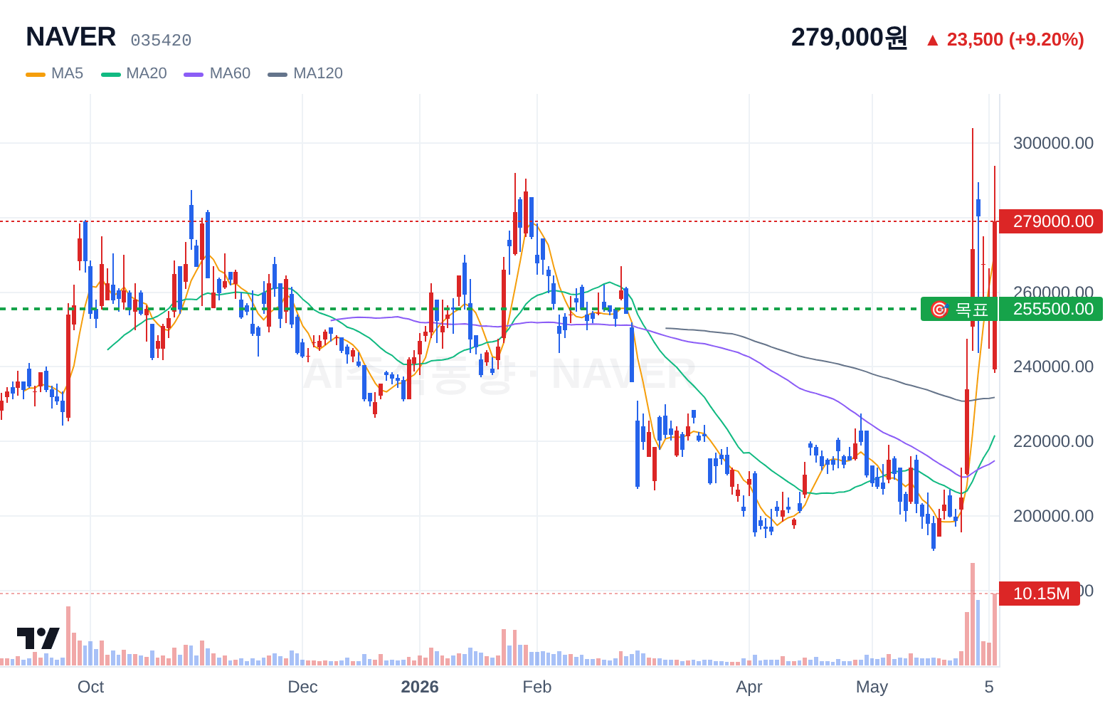 NAVER (035420) 일봉 차트