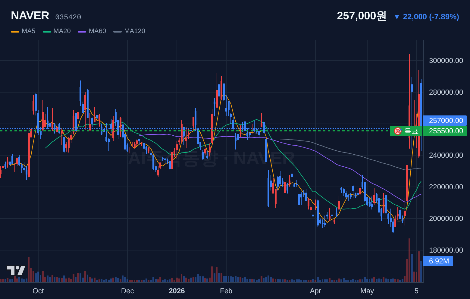 NAVER (035420) 일봉 차트