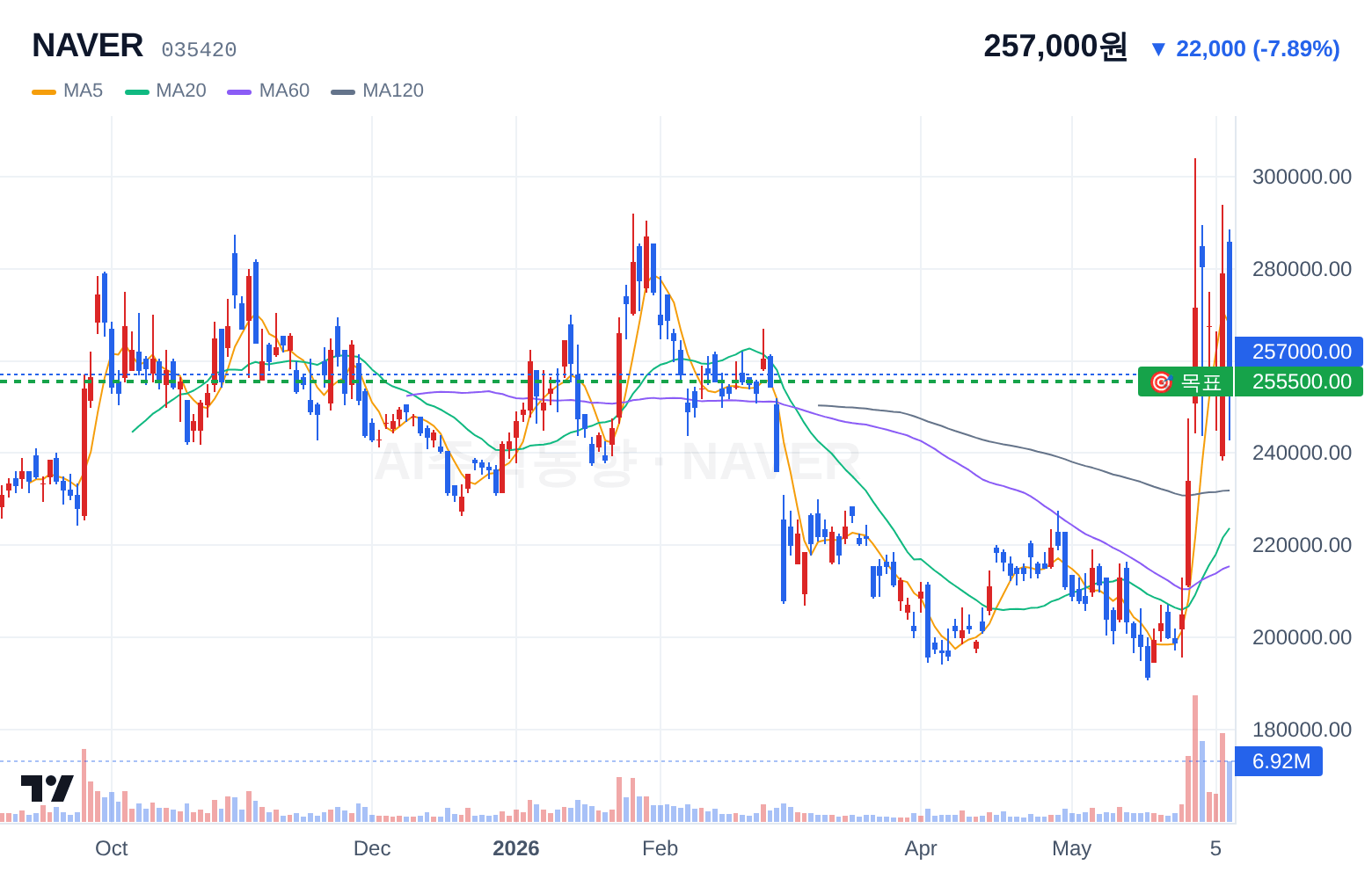 NAVER (035420) 일봉 차트