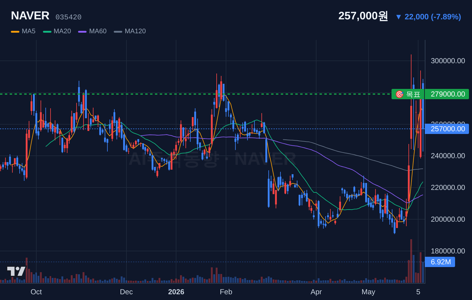 NAVER (035420) 일봉 차트