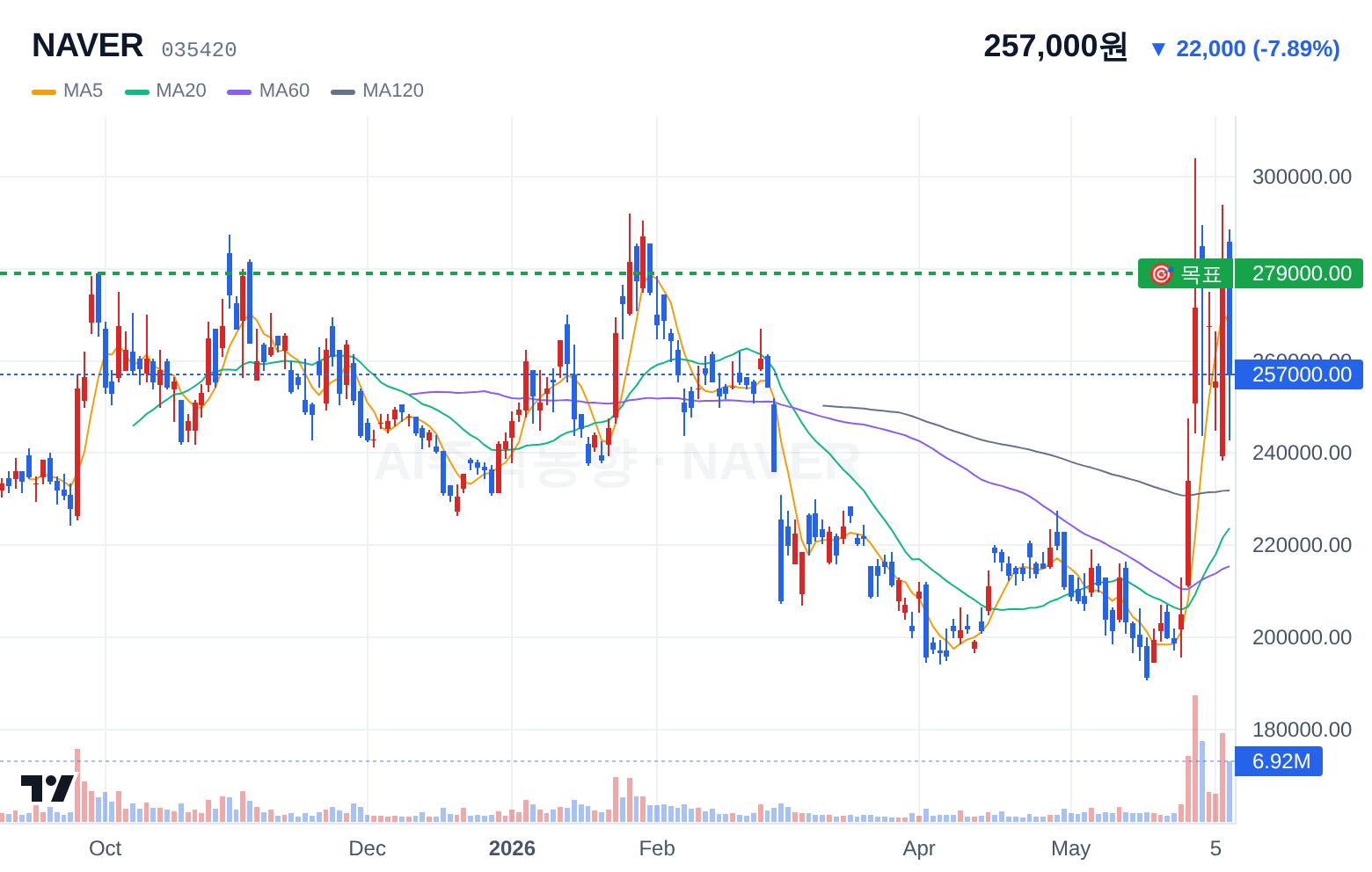 NAVER (035420) 일봉 차트