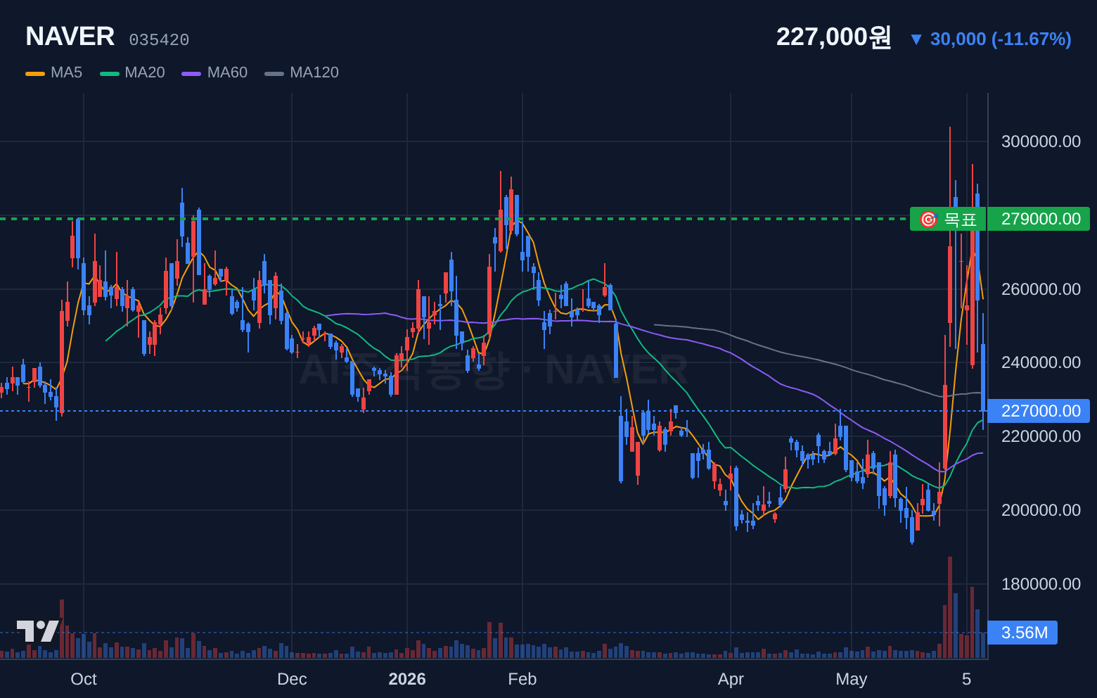 NAVER (035420) 일봉 차트
