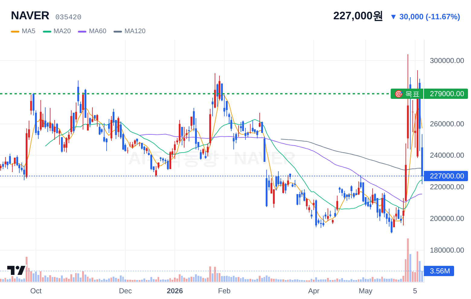 NAVER (035420) 일봉 차트