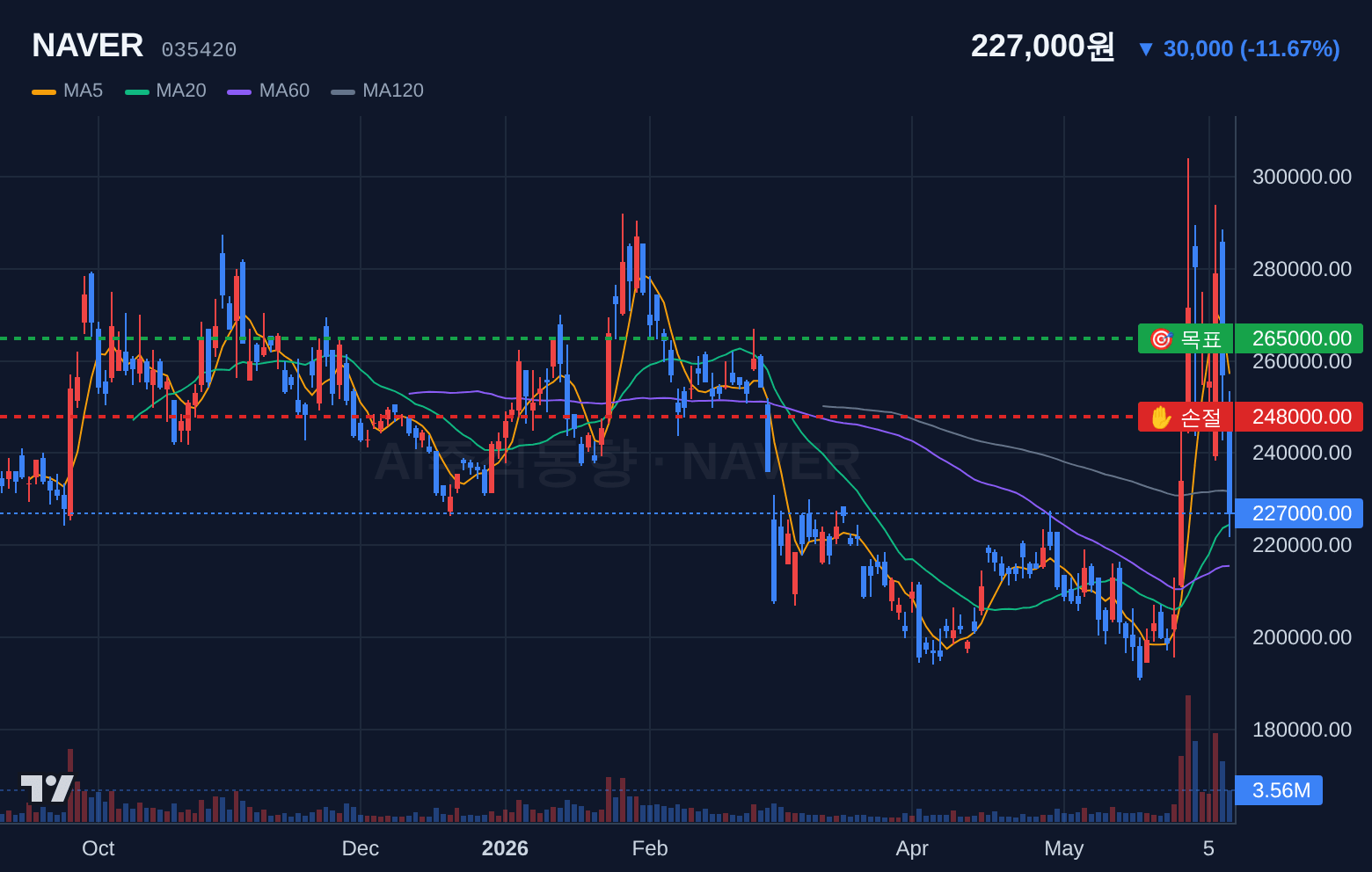 NAVER (035420) 일봉 차트