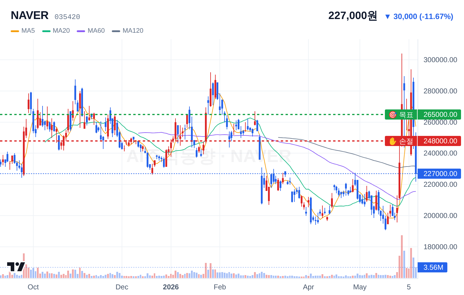 NAVER (035420) 일봉 차트