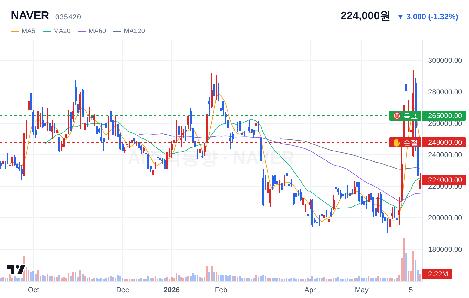 NAVER (035420) 일봉 차트