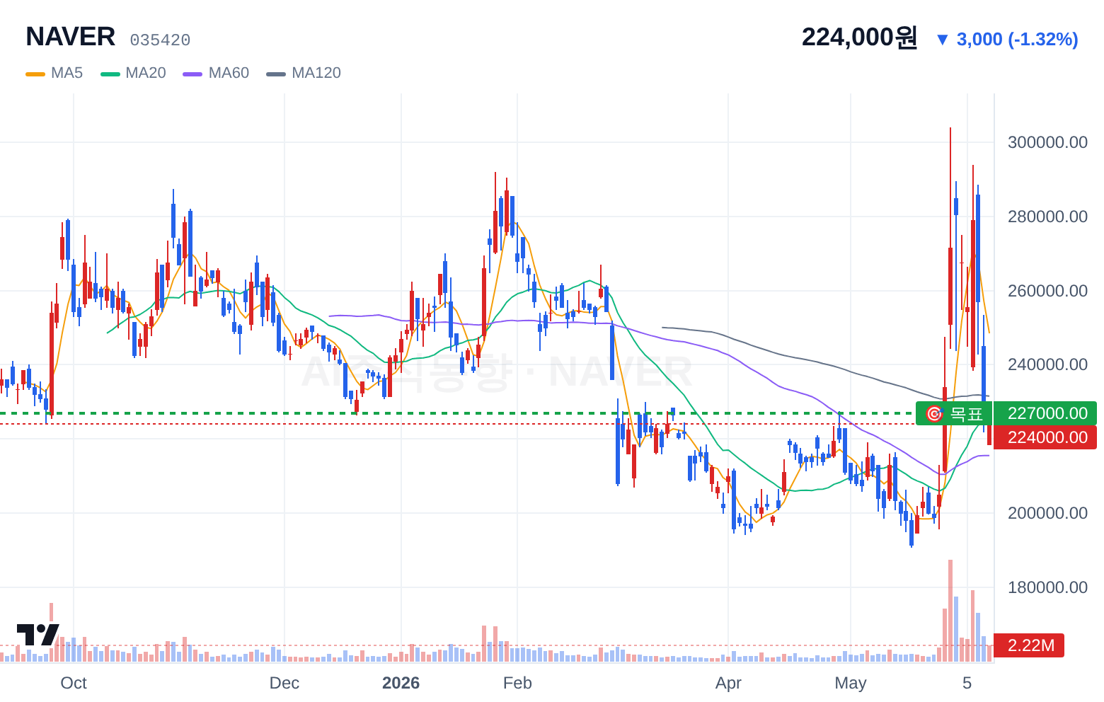 NAVER (035420) 일봉 차트