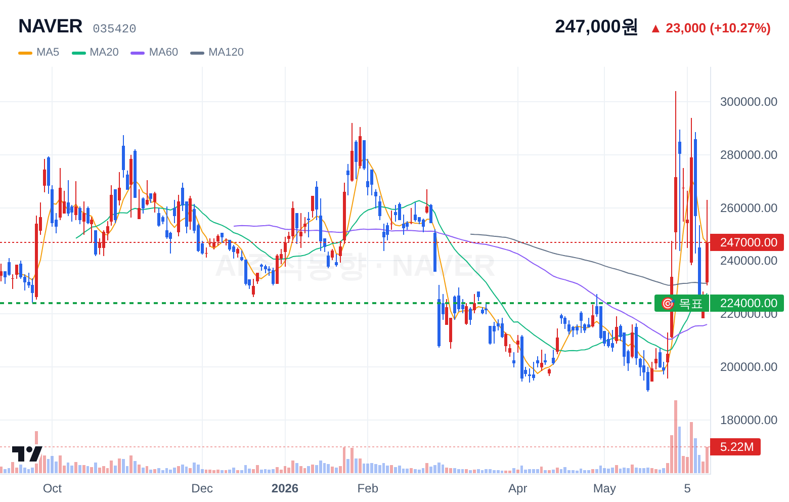 NAVER (035420) 일봉 차트
