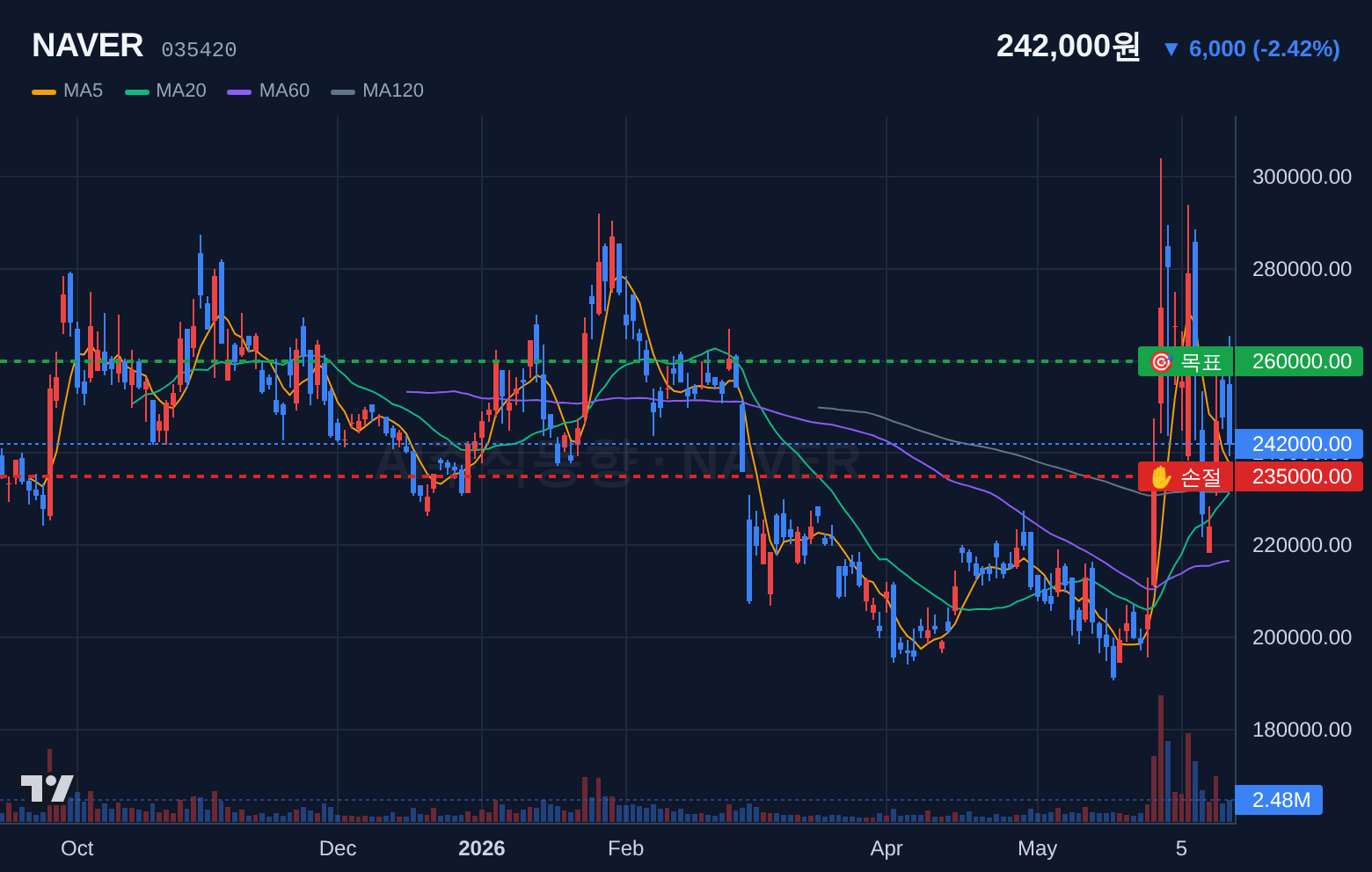 NAVER (035420) 일봉 차트